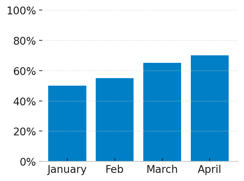 Bounce Rate Chart