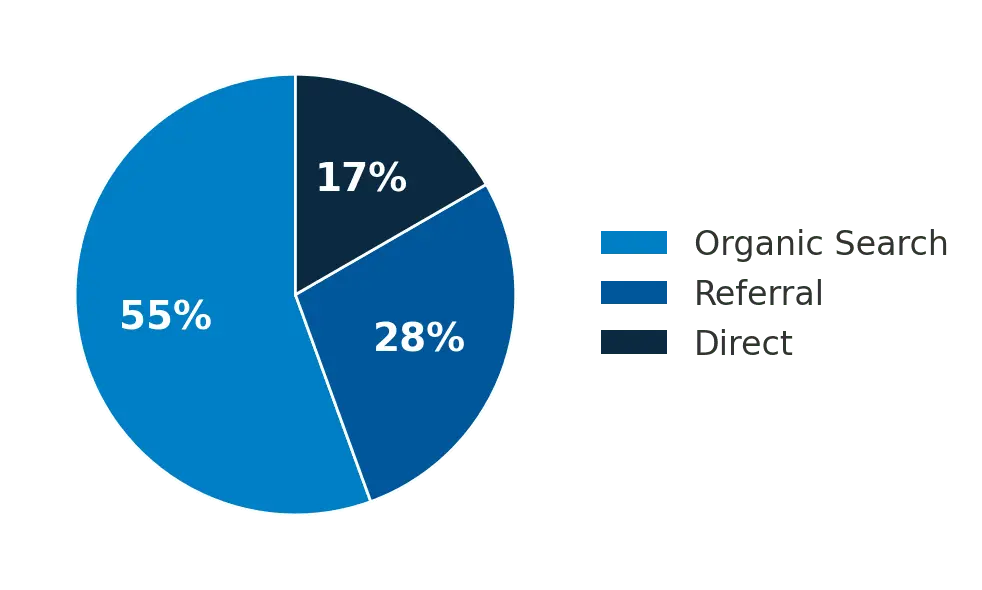 Analytics Traffic Chart